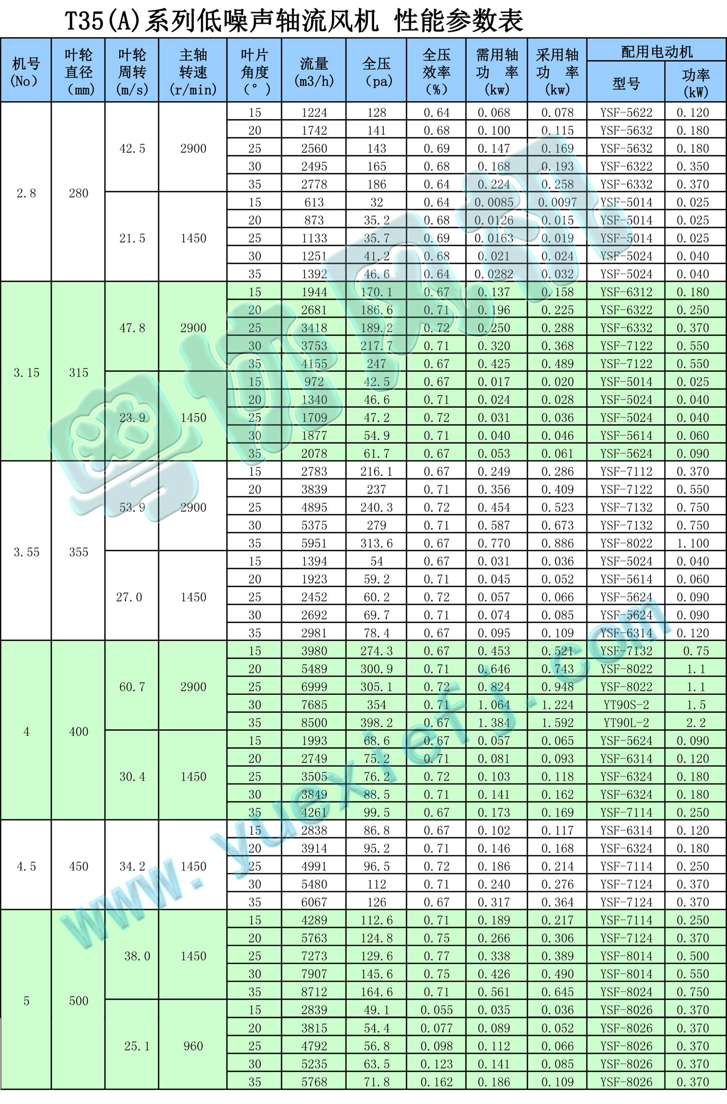 T35(A)系列低噪聲軸流風(fēng)機 性能參數(shù)表1.jpg